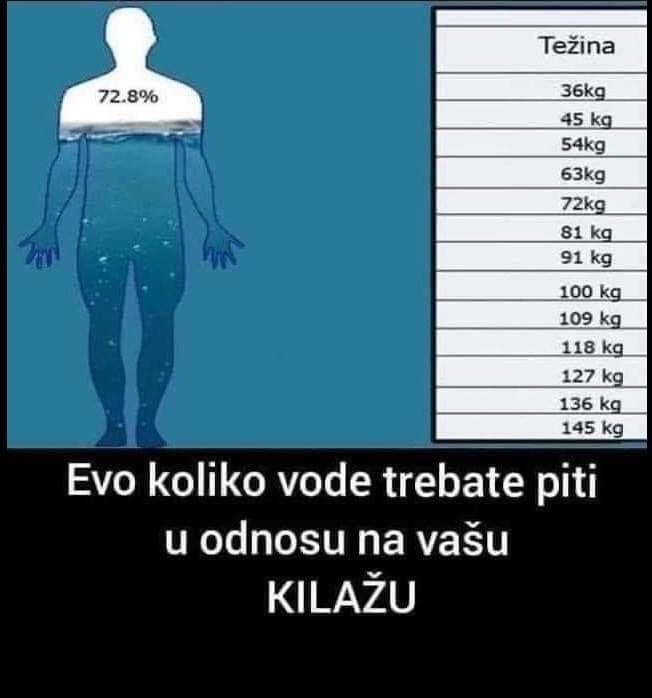 DA SMRŠATE I BUDETE ZDRAVI: Evo koliko vode trebate piti u ODNOSU NA VAŠU KILAŽU – POGLEDAJTE TABELU DOBRO